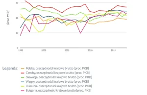 Polska, kraj najniższych oszczędności