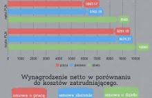 Przy której umowie w portfelu zostanie ci najwięcej?