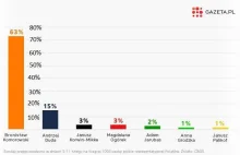 Zmanipulowany sondaż CBOS w Gazeta.pl