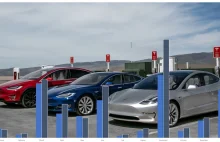 Tesla statystyki w Norwegi