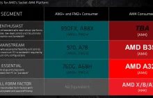 AMD X370 - flagowy chipset dla procesorów Zen ::