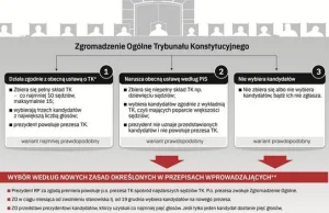 PiS coraz bliżej przejęcia Trybunału. Oto możliwe scenariusze