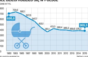 Liczyli, że Polki będą rodzić na potęgę.Opierali się na badaniach,których nie ma