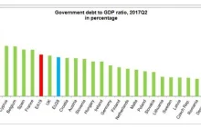 Spada zadłużenie Polski w relacji do PKB. Eurostat podał dane za II kw....