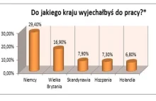 Młodzi Polacy jeszcze chętniej wyjeżdżają z kraju