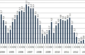 Polska gospodarka rośnie szybciej, niż sądzono