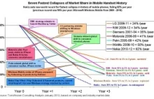 Siedem największych katastrof w historii przemysłu mobilnego