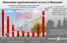 Rekordowe obciążenie sieci w Warszawie. Zbliżamy się do Budapesztu