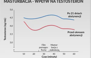 Czy masturbacja obniża poziom testosteronu?