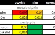 Zinterpretowaliśmy - Wyniki badań zwykłej i BIO włoszczyzny z Lidla