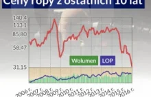 Czy tania ropa bardziej światu zaszkodzi niż pomoże?