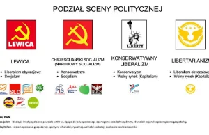 Podział polskiej sceny politycznej