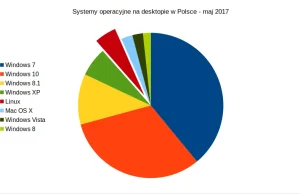 Niemal 5% Linuksa na desktopach w Polsce - Linux user