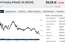 KGHM mocno w dół. Spadł poniżej 60 zł