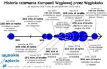 Biznesplan Kompanii Węglowej do poprawki?