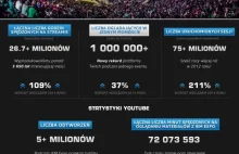 Intel Extreme Masters Katowice 2015 znów okazało się rekordowe
