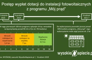 1000 wniosków tygodniowo o dopłaty do fotowoltaiki