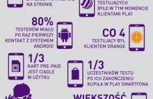 Finałowe statystyki programu "Testuj smartfona" w Play