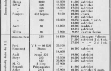 Ceny samochodów w Polsce tuż przed wojną