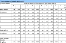 Rząd „zarobi” 16,8 mld zł na podwyżce płacy minimalnej