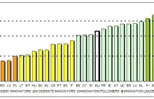 Polska = zero innowacji