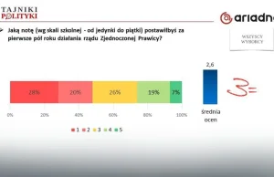 Sondaż: pół roku rządu PiS jak papryczka chili