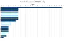 Najwięcej lat bez recesji w Unii Europejskiej ma...