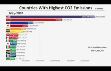 Ranking 15 krajów z największą emisją CO2