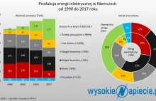 Produkcja „zielonego” prądu w Niemczech o 1000% w górę