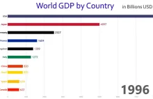 Piękna wizualizacja światowego PKB na przestrzeni lat
