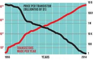 Produkcja tranzystorów osiągnęła astronomiczną skalę[ENG].