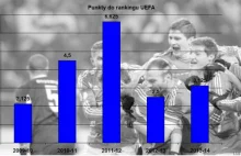 Polska piłka na tle Europy w raporcie UEFA.