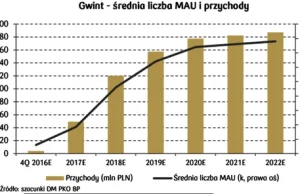 Ile brakuje CD Projektowi do światowej czołówki?