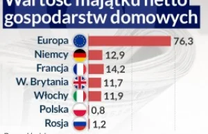 Majątek lepszą miarą bogactwa niż PKB?