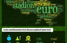 Euro 2012 z perspektywy wyszukiwarki Google (infografika)