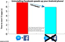 Odinstaluj aplikacje od Facebooka a twój telefon wyraźnie przyspieszy!