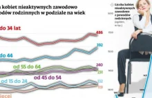 Rośnie liczba kobiet biernych zawodowo. Jest ich już 1.6 mln