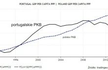 Dlaczego w Polsce jest lepiej niż w Portugalii?