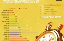 W polskim internecie najszybciej ładuje się Allegro (infografika)