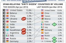 USA liderem Parszywej Dwunastki, Polska poza rankingiem