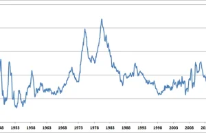 Nędza w USA najmniejsza od 59 lat?