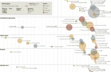 Ciekawa infografika ukazująca ile, kiedy i dlaczego masowo ginęli ludzie.