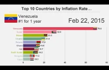 10 państw z najwyższą stopą inflacji 1980-2018