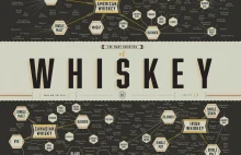 wszystkie rodzaje Whiskey