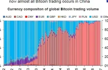 Bitcoin - ogromna większość obrotu w renminbi.