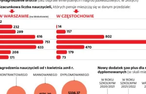 Niskie zarobki nauczycieli to mit? Rekordziści wyciągają nawet kilkanaście...