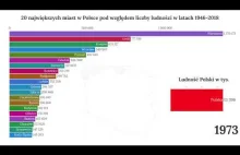 Top 20 największych miast w Polsce pod względem liczby ludności w latach...