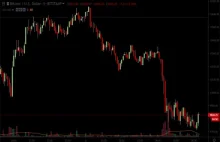 Cena Bitcoin'a spadła poniżej 10 tys $