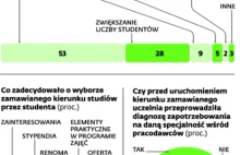 Zmarnowane zamawianie studiów. Miliony złotych zostały wyrzucone w błoto