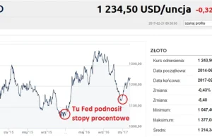 Podwyżki stóp złotu niestraszne. Czyli gdy teoria mija się z praktyką.